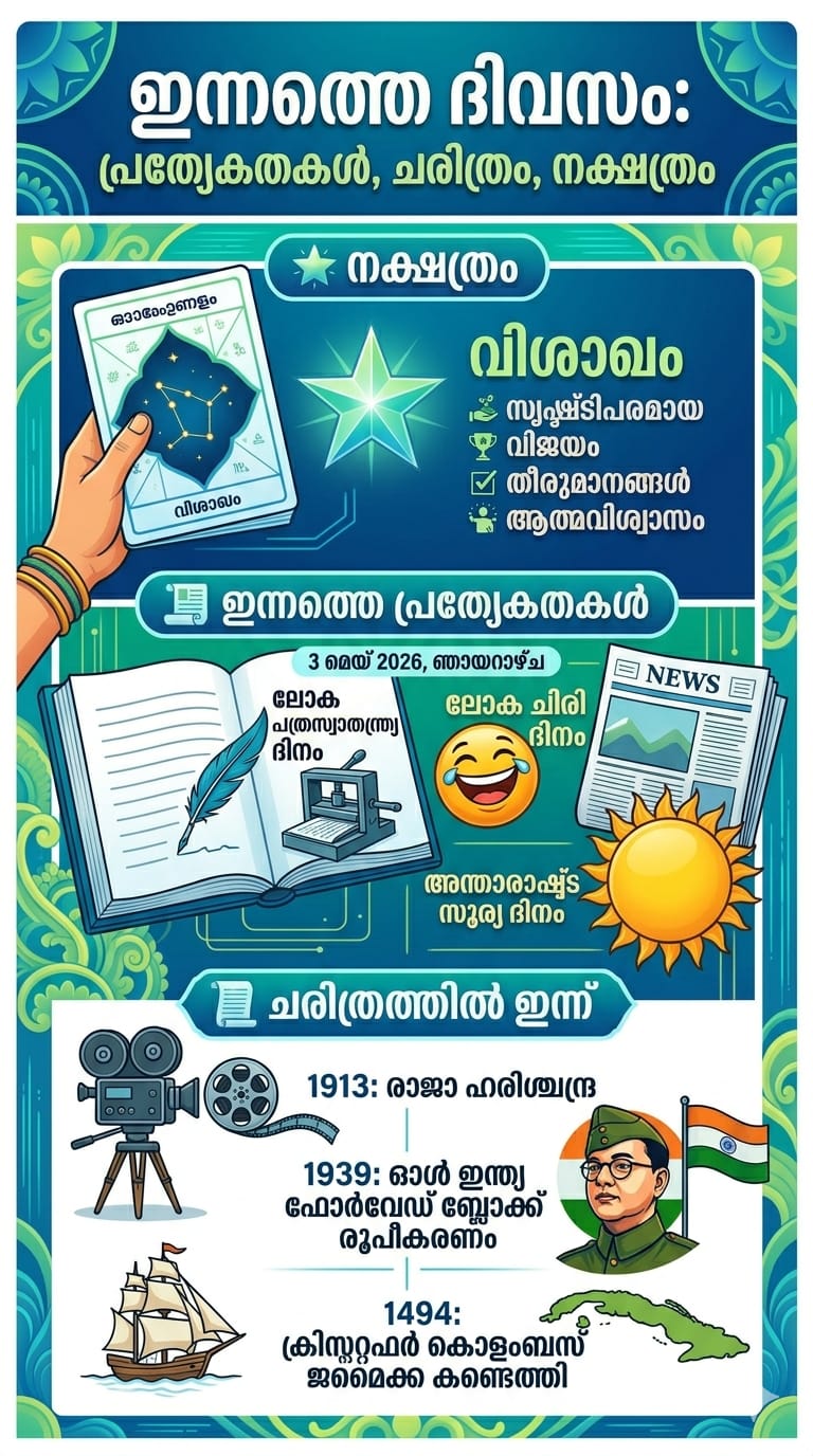 ഇന്നത്തെ ദിവസം 03/05 /2026